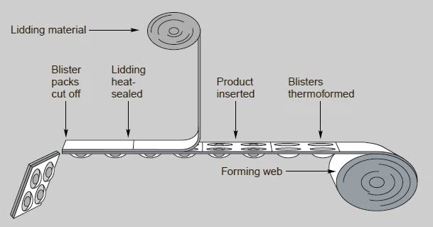 Aluminum Foil Blister Process